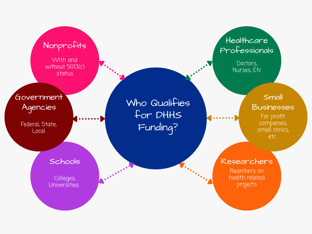 DHHS Grants - 7 Facts on the Department of Health and Human 